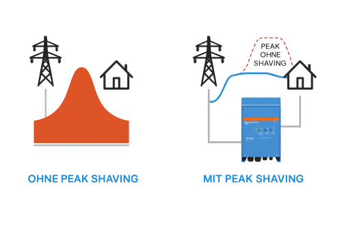 Peak shaving Grafik
