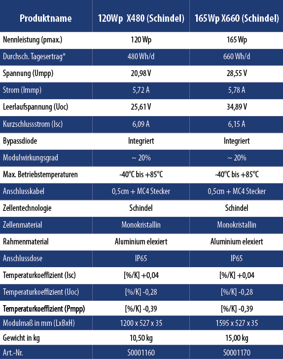 Streifenmodul