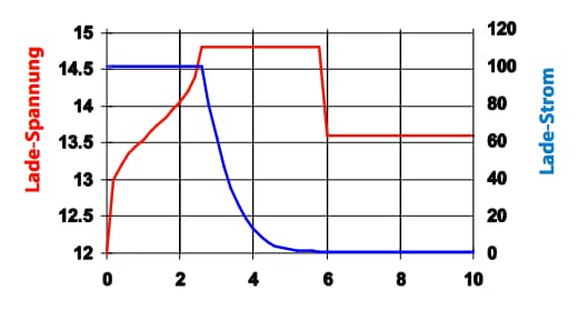 3 stufen ladekennlinie