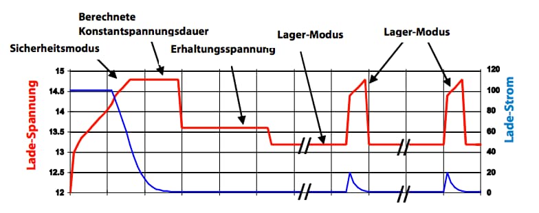 4 Stufen Kennlinie bei der Batterieladung