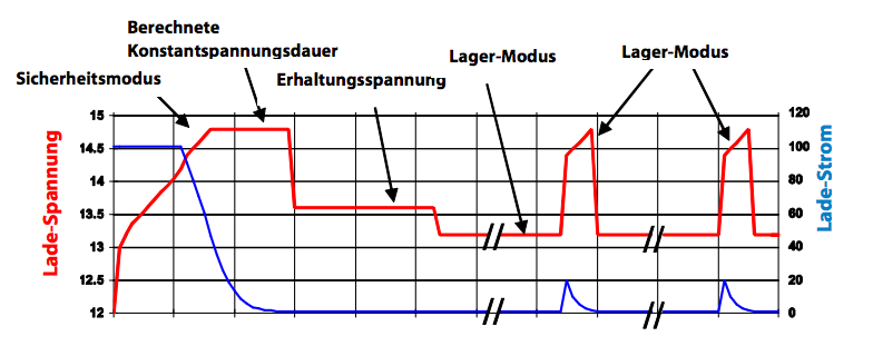 4-Stufen-Kennlinie 4-Stufen-Kennlinie