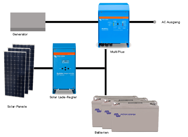 Hybrid-Energie