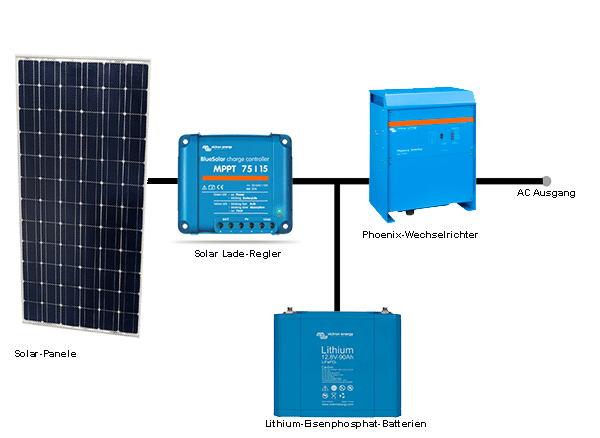 Wechselstromsystem Gleichstrom-Verbraucher mit SolarPanel