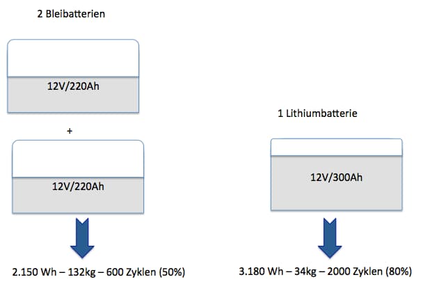 Vergleich Lithiumbatterie vs Bleibatterie